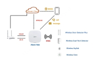 Dahua AirShield – схема на система с хъб и датчик DHI-ARD324-W2(868) Door Detector Plus