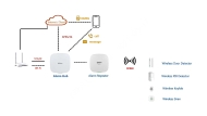 Dahua AirShield – схема на система с Alarm Hub и повторител DHI-ARA43-W2(868)