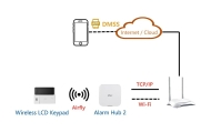 Dahua AirShield – схема на приложение с LCD клавиатура DHI-ARK30C-RW2(868) и Alarm Hub 2