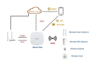 Схема на система Dahua AirShield с хъб DHI-ARC3000H-GW2(868) – свързване, GPRS и периферия