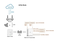 Схема на работа (AirFly/Network mode) за Dahua DHI-ARM9A4-W2 (868)
